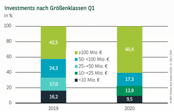 Investments nach Größenklassen in Köln Q1 2020