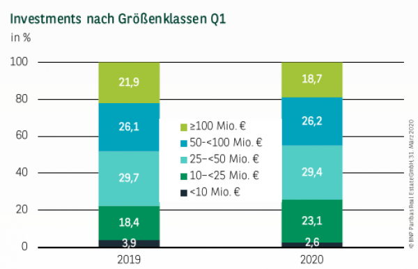 Investments nach Größenklassen in München Q1 2020