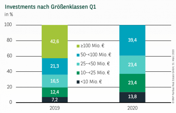 Investments nach Größenklassen in Stuttgart Q1 2020