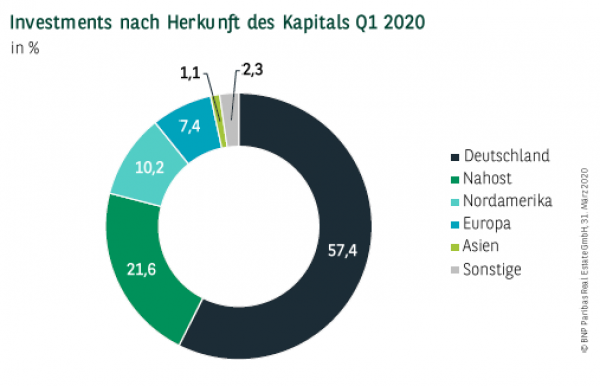 Investments nach Herkunft des Kapitals Q1 2020