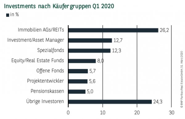 Investments nach Käufergruppen Q1 2020
