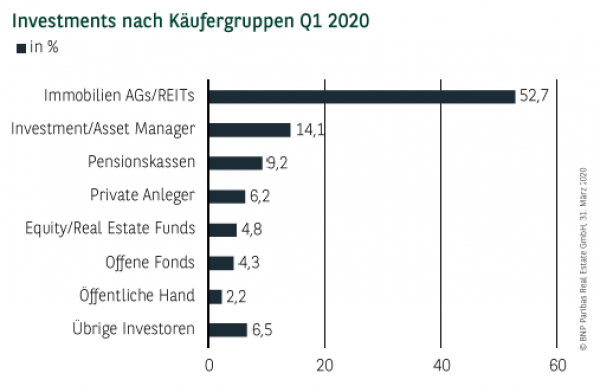 Investments nach Käufergruppen in Berlin Q1 2020