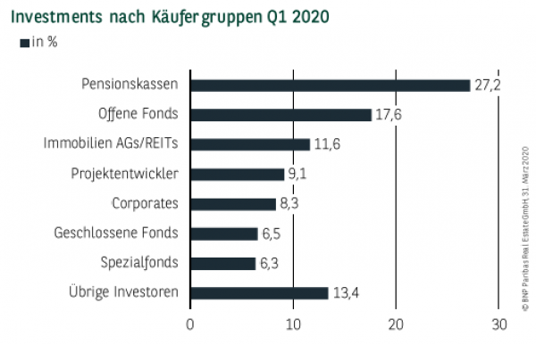Investments nach Käufergruppen in Düsseldorf Q1 2020