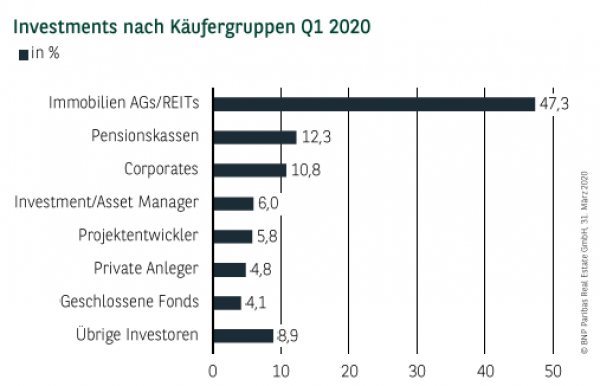 Investments nach Käufergruppen in Berlin Q1 2020