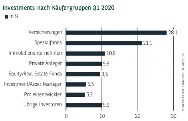 Investments nach Käufergruppen in Hamburg Q1 2020