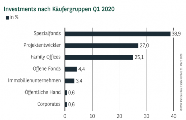 Investments nach Käufergruppen in Köln Q1 2020