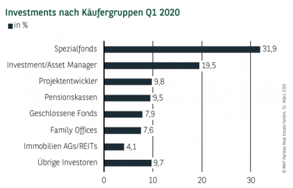 Investments nach Käufergruppen in Stuttgart Q1 2020