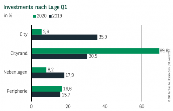 Investments nach Lage in Düsseldorf Q1 2020