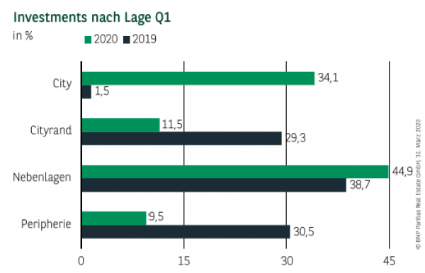 Investments nach Lage in Frankfurt Q1 2020