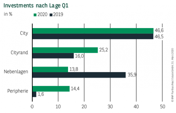 Investments nach Lage in Hamburg Q1 2020
