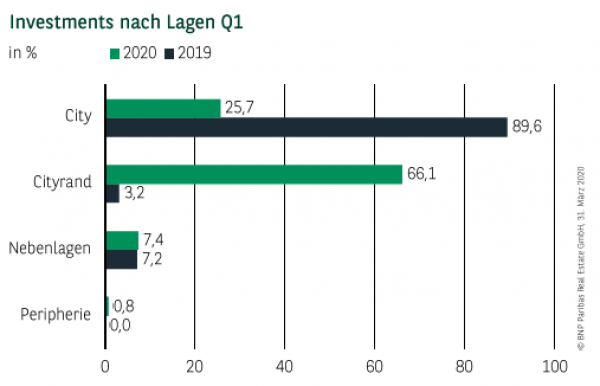 Investments nach Lagen in Köln Q1 2020