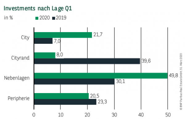 Investments nach Lage in München Q1 2020