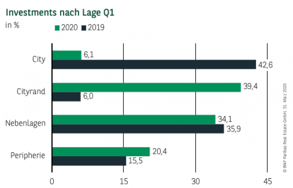 Investments nach Lage in Stuttgart Q1 2020