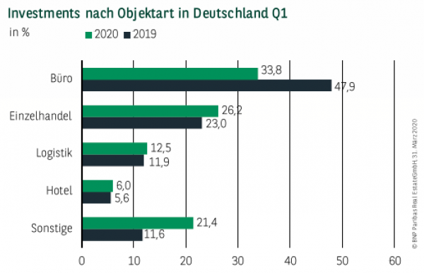 Investments nach Objektart in Deutschland Q1 2020