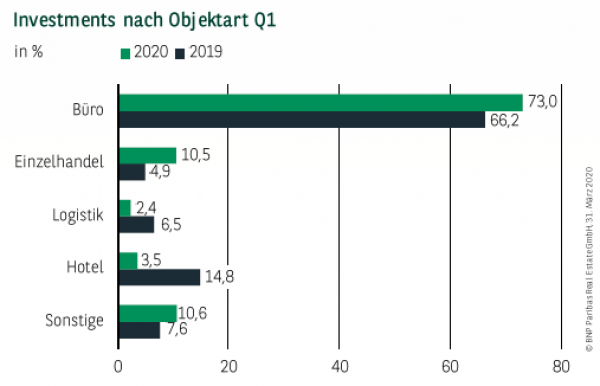 Investments nach Objektart in Düsseldorf Q1 2020