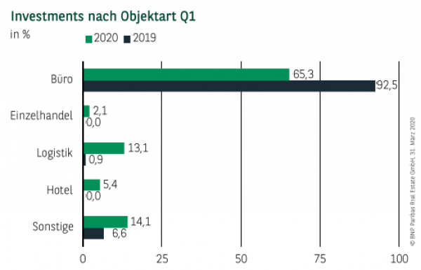 Investments nach Objektart in Frankfurt Q1 2020