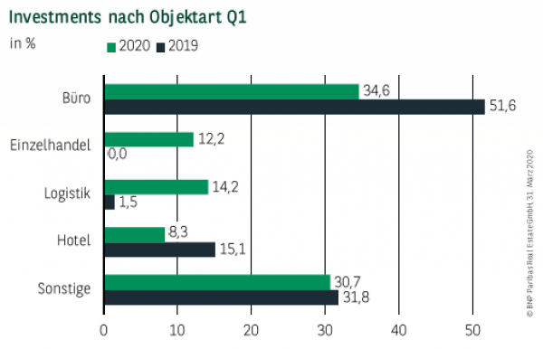 Investments nach Objektart in Hamburg Q1 2020