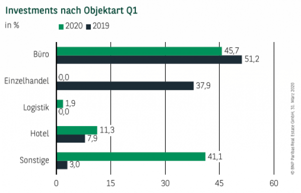 Investments nach Objektart in Köln Q1 2020