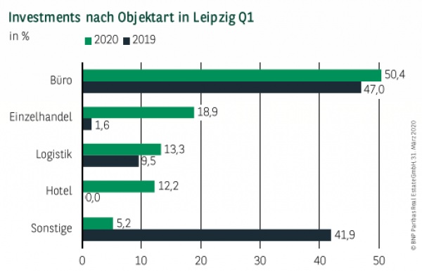Investments nach Objektart in Leipzig Q1 2020