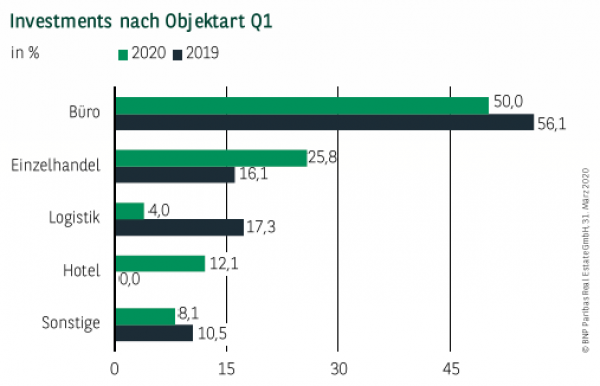 Investments nach Objektart in München Q1 2020