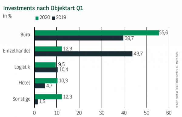 Investments nach Objektart in Stuttgart Q1 2020