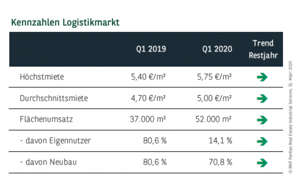 Kennzahlen Logistikmarkt Düsseldorf Q1 2020