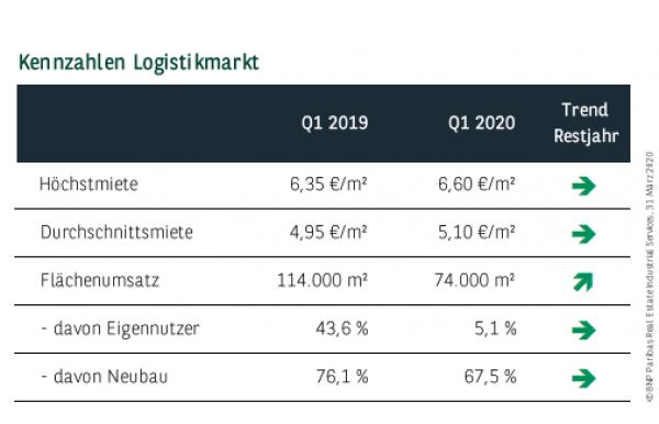 Kennzahlen Logistikmarkt Frankfurt Q1 2020