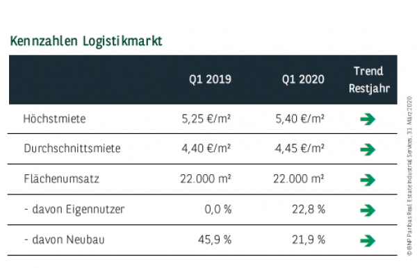 Kennzahlen Logistikmarkt Köln Q1 2020