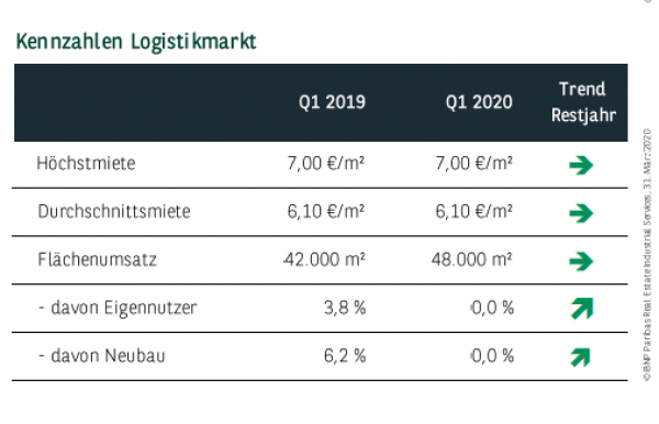 Kennzahlen Logistikmarkt München Q1 2020