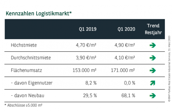 Kennzahlen Logistikmarkt Ruhrgebiet Q1 2020