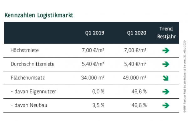 Kennzahlen Logistikmarkt Stuttgart Q1 2020