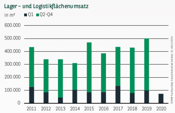 Lager– und Logistikflächenumsatz in Berlin Q1 2020