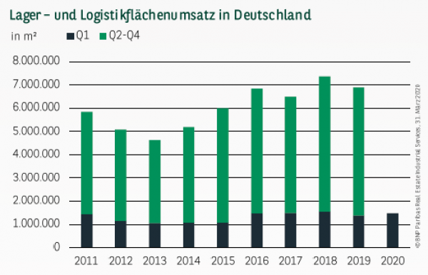 Lager– und Logistikflächenumsatz in Deutschland Q1 2020