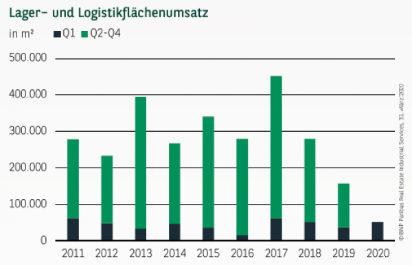 Lager– und Logistikflächenumsatz in Düsseldorf Q1 2020