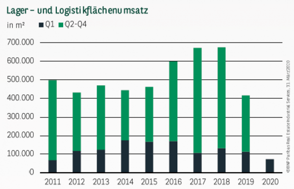 Lager– und Logistikflächenumsatz in Frankfurt Q1 2020