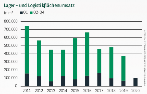 Lager– und Logistikflächenumsatz in Hamburg Q1 2020