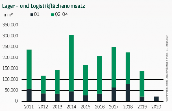 Lager– und Logistikflächenumsatz in Köln Q1 2020