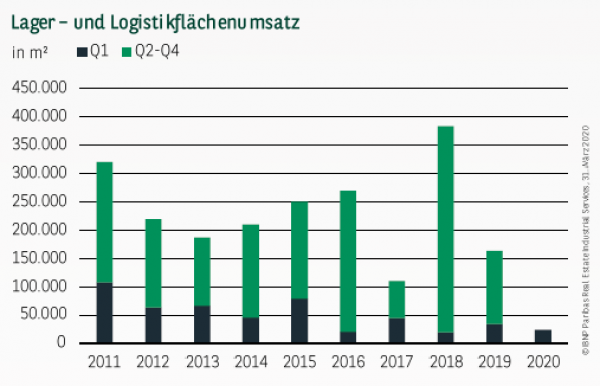 Lager– und Logistikflächenumsatz in Leipzig Q1 2020