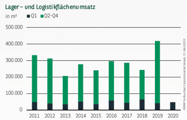 Lager– und Logistikflächenumsatz in München Q1 2020