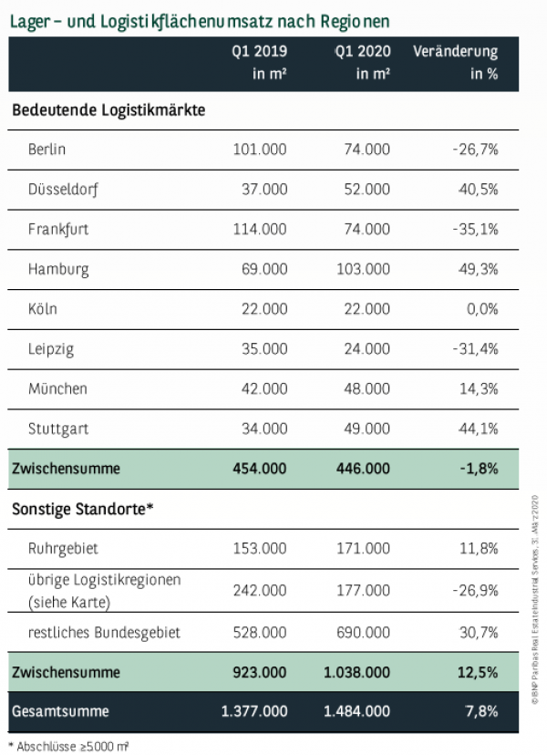 Lager– und Logistikflächenumsatz nach Regionen in Deutschland Q1 2020