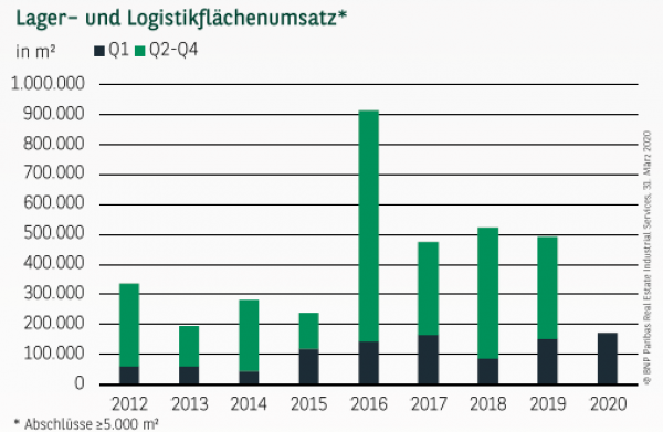 Lager– und Logistikflächenumsatz im Ruhrgebiet Q1 2020