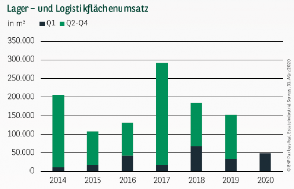 Lager– und Logistikflächenumsatz in Stuttgart Q1 2020