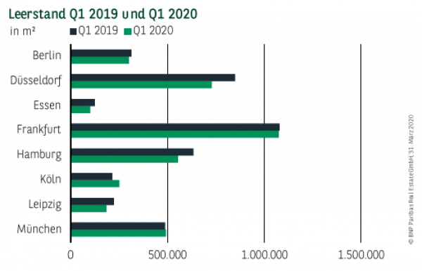 Leerstand in Deutschland Q1 2019 und Q1 2020