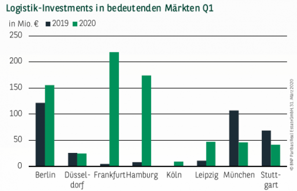 Logistik-Investments in bedeutenden Märkten Q1 2020