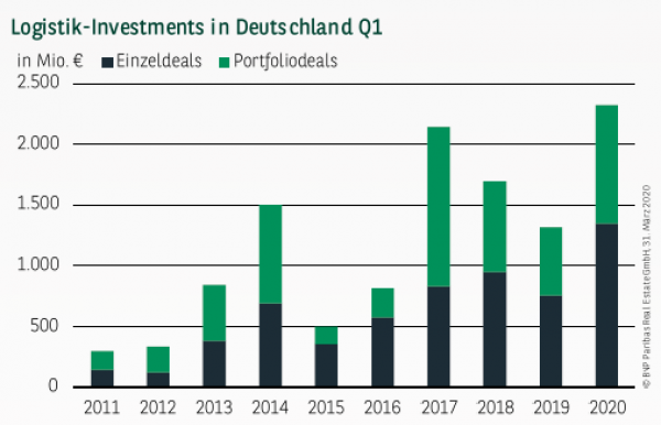 Logistik-Investments in Deutschland Q1 2020