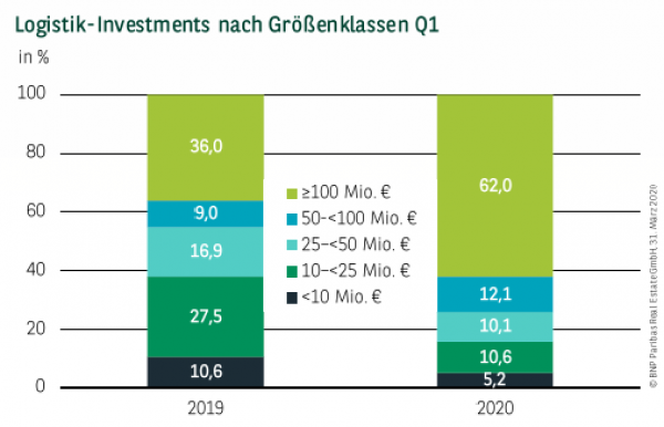 Logistik-Investments nach Größenklassen Q1 2020