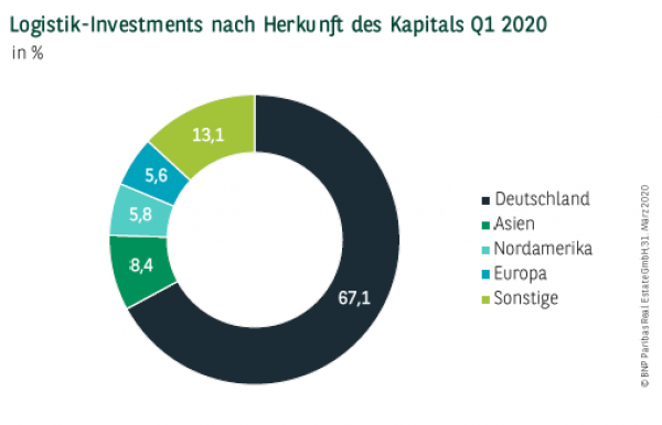Logistik-Investments nach Herkunft des Kapitals Q1 2020