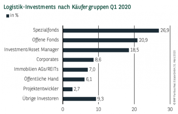 Logistik-Investments nach Käufergruppen Q1 2020
