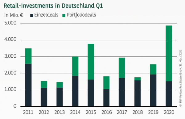 Retail-Investments in Deutschland Q1 2020