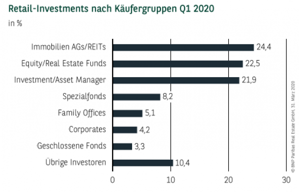 Retail-Investments nach Käufergruppen Q1 2020